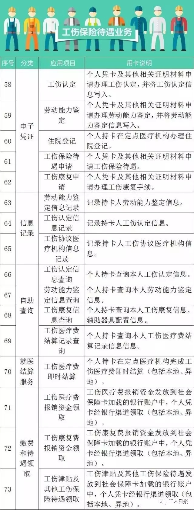 这张卡，可以让我们享受102种社保福利！